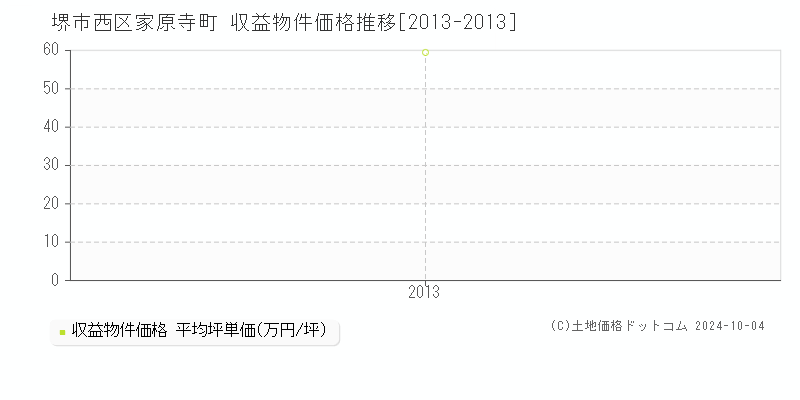 家原寺町(堺市西区)の収益物件価格推移グラフ(坪単価)[2013-2013年]