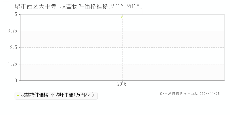 太平寺(堺市西区)の収益物件価格推移グラフ(坪単価)[2016-2016年]