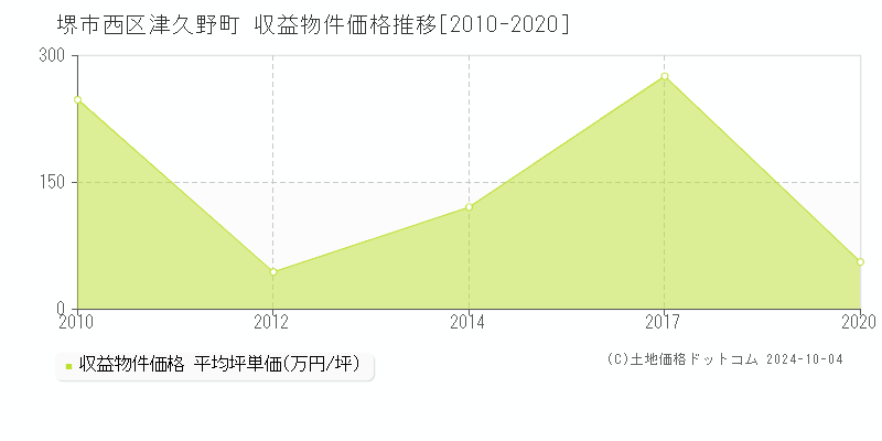 津久野町(堺市西区)の収益物件価格推移グラフ(坪単価)[2010-2020年]