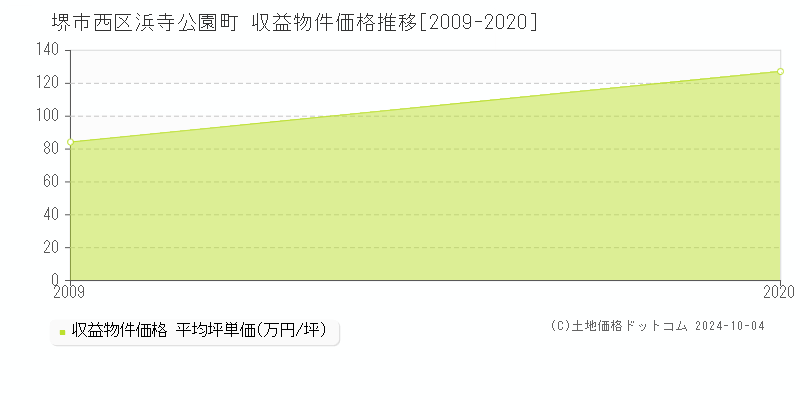 浜寺公園町(堺市西区)の収益物件価格推移グラフ(坪単価)[2009-2020年]