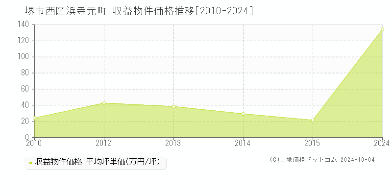 浜寺元町(堺市西区)の収益物件価格推移グラフ(坪単価)[2010-2024年]