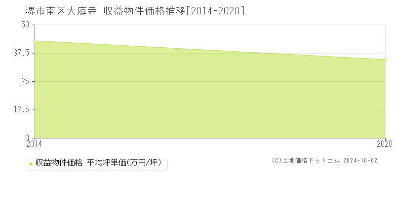 大庭寺(堺市南区)の収益物件価格推移グラフ(坪単価)[2014-2020年]