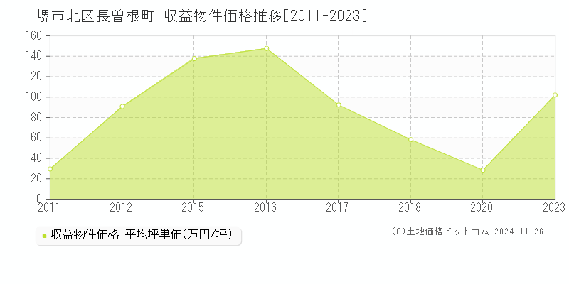 長曽根町(堺市北区)の収益物件価格推移グラフ(坪単価)[2011-2023年]