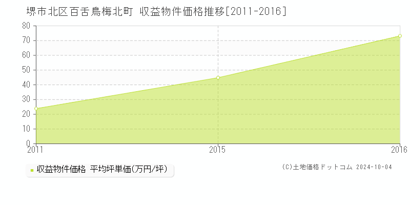 百舌鳥梅北町(堺市北区)の収益物件価格推移グラフ(坪単価)[2011-2016年]