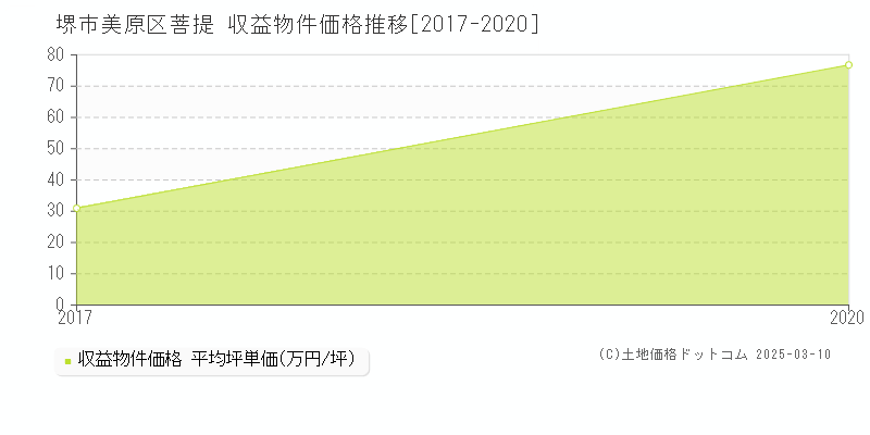 菩提(堺市美原区)の収益物件価格推移グラフ(坪単価)[2017-2020年]