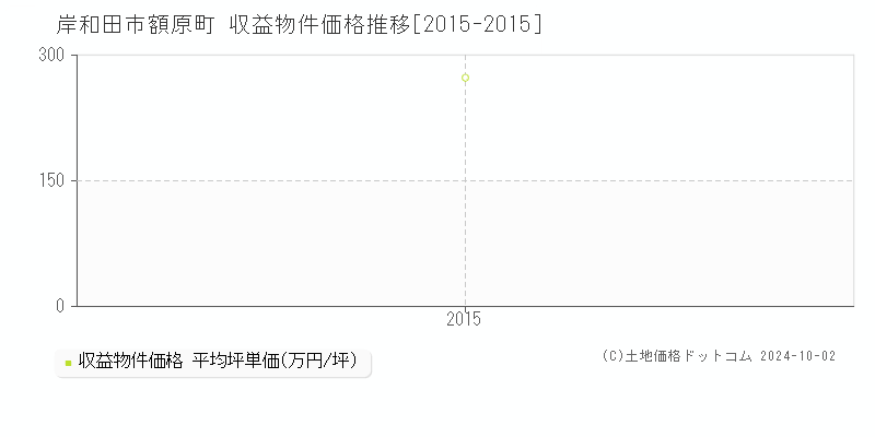 額原町(岸和田市)の収益物件価格推移グラフ(坪単価)[2015-2015年]