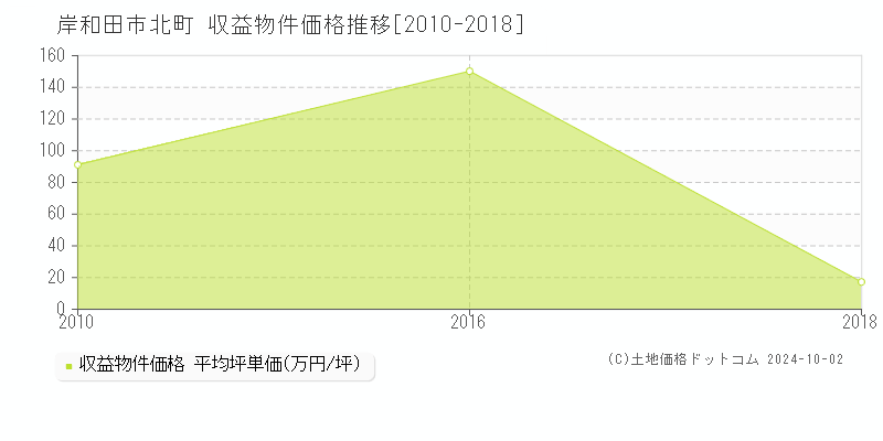 北町(岸和田市)の収益物件価格推移グラフ(坪単価)[2010-2018年]