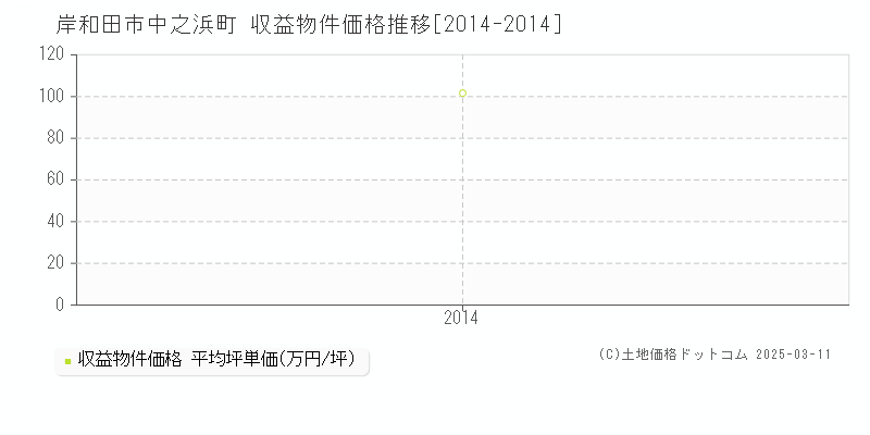 中之浜町(岸和田市)の収益物件価格推移グラフ(坪単価)[2014-2014年]