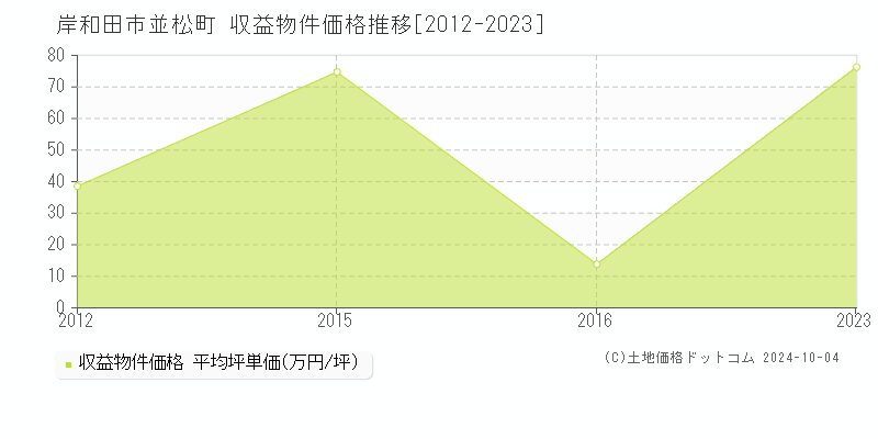 並松町(岸和田市)の収益物件価格推移グラフ(坪単価)[2012-2023年]