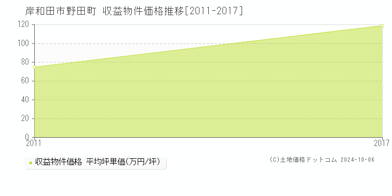 野田町(岸和田市)の収益物件価格推移グラフ(坪単価)[2011-2017年]