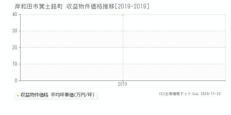 箕土路町(岸和田市)の収益物件価格推移グラフ(坪単価)[2019-2019年]