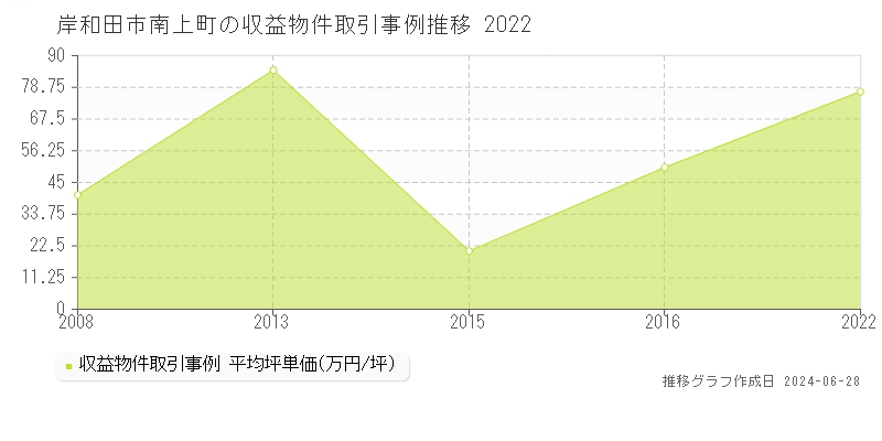 岸和田市南上町の収益物件取引事例推移グラフ 