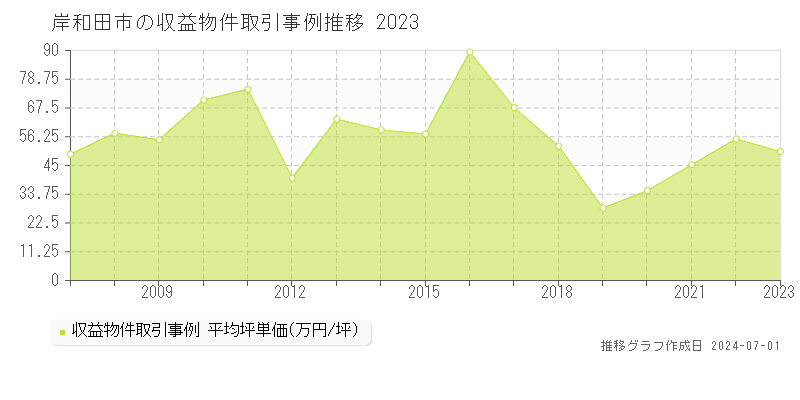岸和田市の収益物件取引事例推移グラフ 
