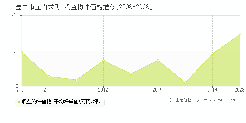 庄内栄町(豊中市)の収益物件価格推移グラフ(坪単価)[2008-2023年]