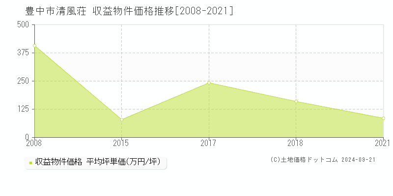 清風荘(豊中市)の収益物件価格推移グラフ(坪単価)[2008-2021年]