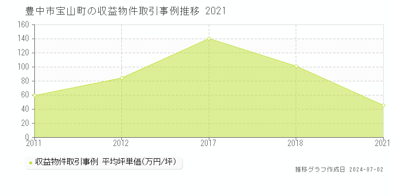 豊中市宝山町の収益物件取引事例推移グラフ 