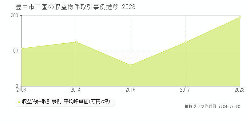豊中市三国の収益物件取引事例推移グラフ 