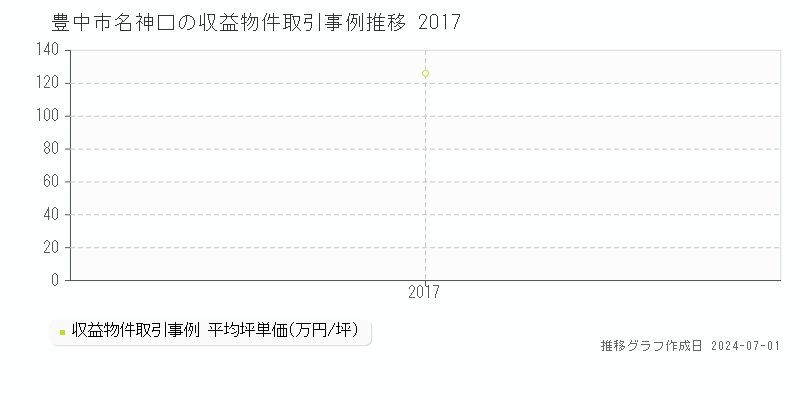 豊中市名神口の収益物件取引事例推移グラフ 