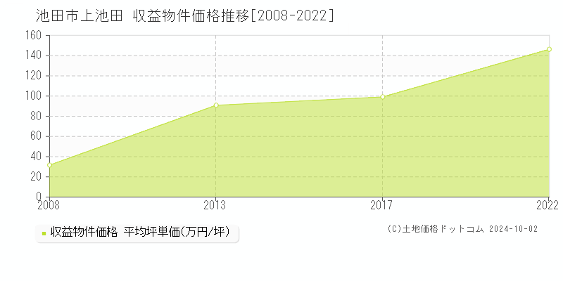 上池田(池田市)の収益物件価格推移グラフ(坪単価)[2008-2022年]