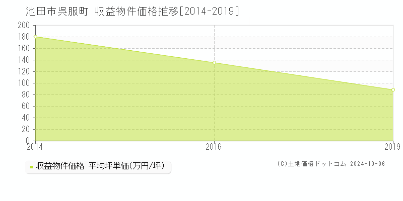 呉服町(池田市)の収益物件価格推移グラフ(坪単価)[2014-2019年]