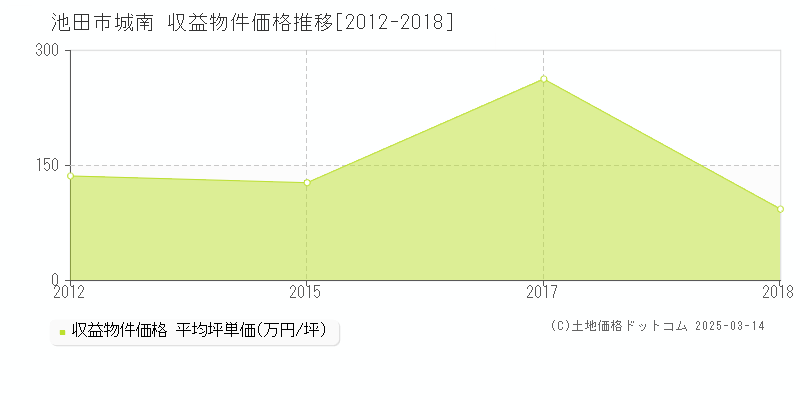 城南(池田市)の収益物件価格推移グラフ(坪単価)[2012-2018年]