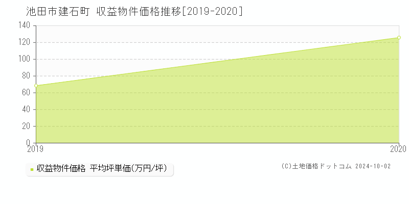 建石町(池田市)の収益物件価格推移グラフ(坪単価)[2019-2020年]