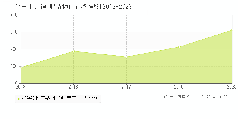 天神(池田市)の収益物件価格推移グラフ(坪単価)[2013-2023年]