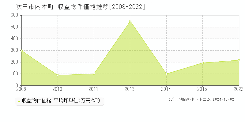 内本町(吹田市)の収益物件価格推移グラフ(坪単価)[2008-2022年]