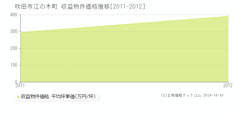 江の木町(吹田市)の収益物件価格推移グラフ(坪単価)[2011-2012年]