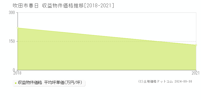 春日(吹田市)の収益物件価格推移グラフ(坪単価)[2018-2021年]