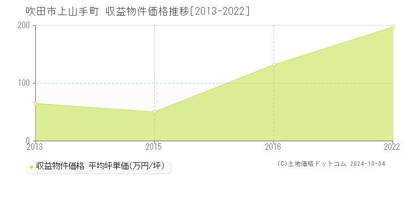 上山手町(吹田市)の収益物件価格推移グラフ(坪単価)[2013-2022年]