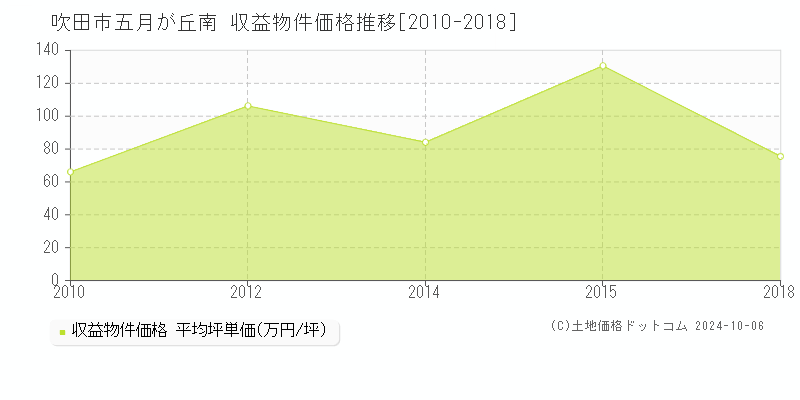 五月が丘南(吹田市)の収益物件価格推移グラフ(坪単価)[2010-2018年]