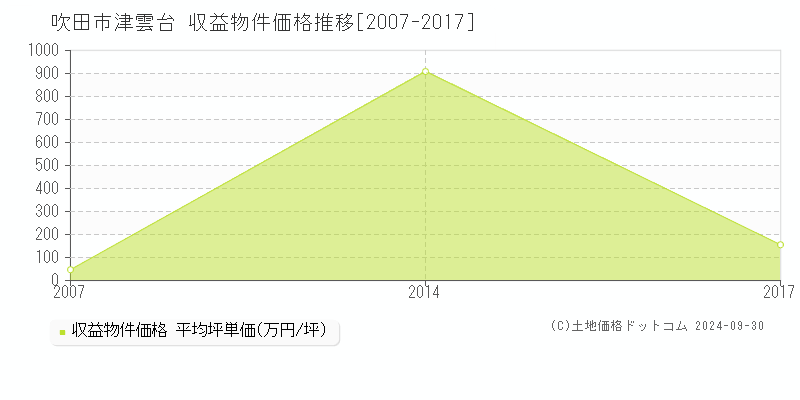 津雲台(吹田市)の収益物件価格推移グラフ(坪単価)[2007-2017年]