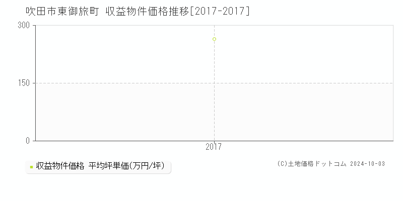 東御旅町(吹田市)の収益物件価格推移グラフ(坪単価)[2017-2017年]