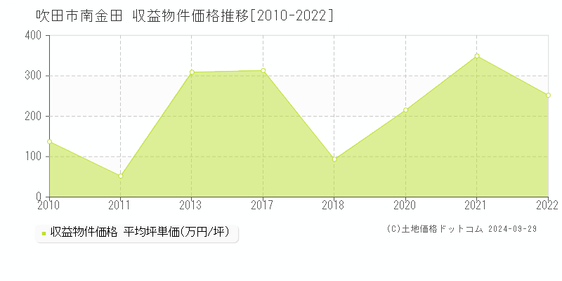 南金田(吹田市)の収益物件価格推移グラフ(坪単価)[2010-2022年]