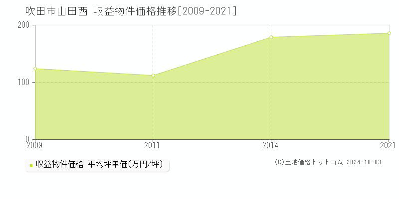 山田西(吹田市)の収益物件価格推移グラフ(坪単価)[2009-2021年]