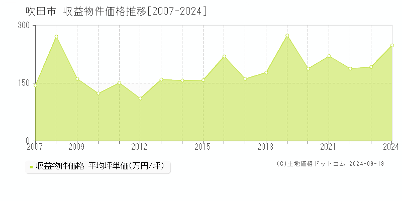 吹田市(大阪府)の収益物件価格推移グラフ(坪単価)[2007-2024年]