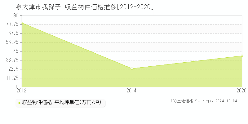 我孫子(泉大津市)の収益物件価格推移グラフ(坪単価)[2012-2020年]