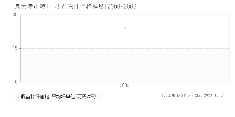 綾井(泉大津市)の収益物件価格推移グラフ(坪単価)[2009-2009年]