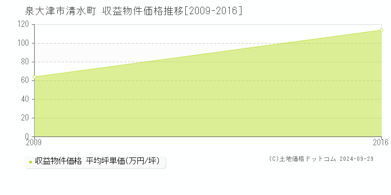 清水町(泉大津市)の収益物件価格推移グラフ(坪単価)[2009-2016年]