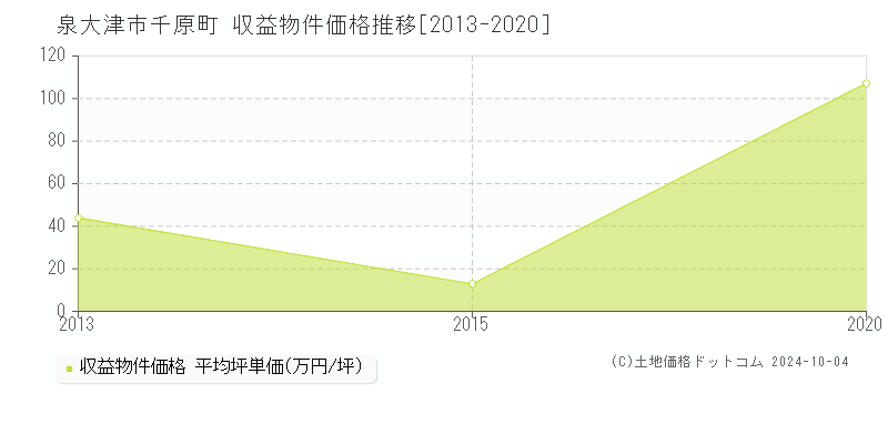 千原町(泉大津市)の収益物件価格推移グラフ(坪単価)[2013-2020年]