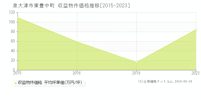 東豊中町(泉大津市)の収益物件価格推移グラフ(坪単価)[2015-2023年]