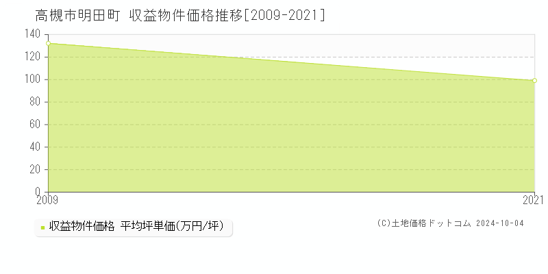 明田町(高槻市)の収益物件価格推移グラフ(坪単価)[2009-2021年]