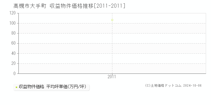 大手町(高槻市)の収益物件価格推移グラフ(坪単価)[2011-2011年]