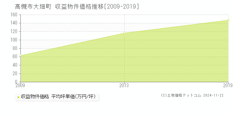 大畑町(高槻市)の収益物件価格推移グラフ(坪単価)[2009-2019年]