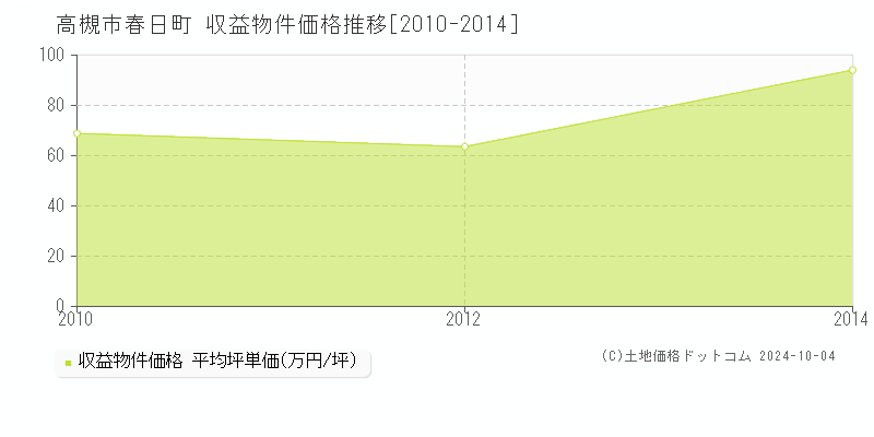 春日町(高槻市)の収益物件価格推移グラフ(坪単価)[2010-2014年]