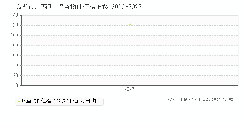 川西町(高槻市)の収益物件価格推移グラフ(坪単価)[2022-2022年]