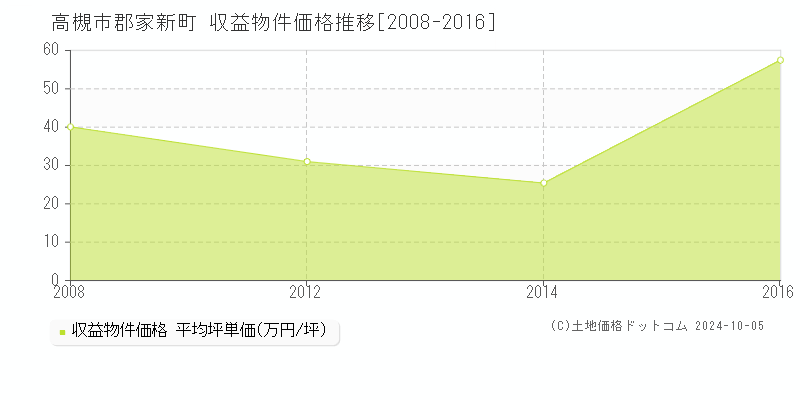 郡家新町(高槻市)の収益物件価格推移グラフ(坪単価)[2008-2016年]