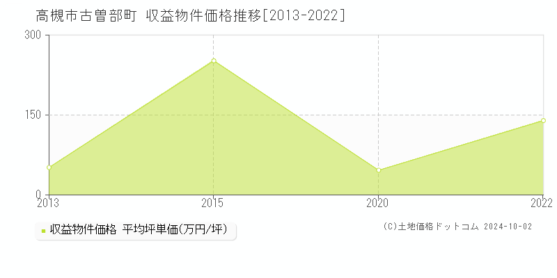 古曽部町(高槻市)の収益物件価格推移グラフ(坪単価)[2013-2022年]