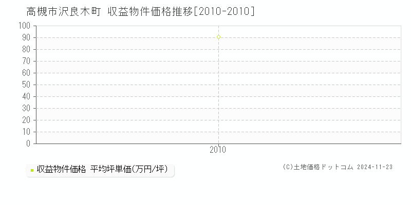 沢良木町(高槻市)の収益物件価格推移グラフ(坪単価)[2010-2010年]